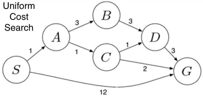 Uninformed Search Algorithms In AI Search Algorithms In AI